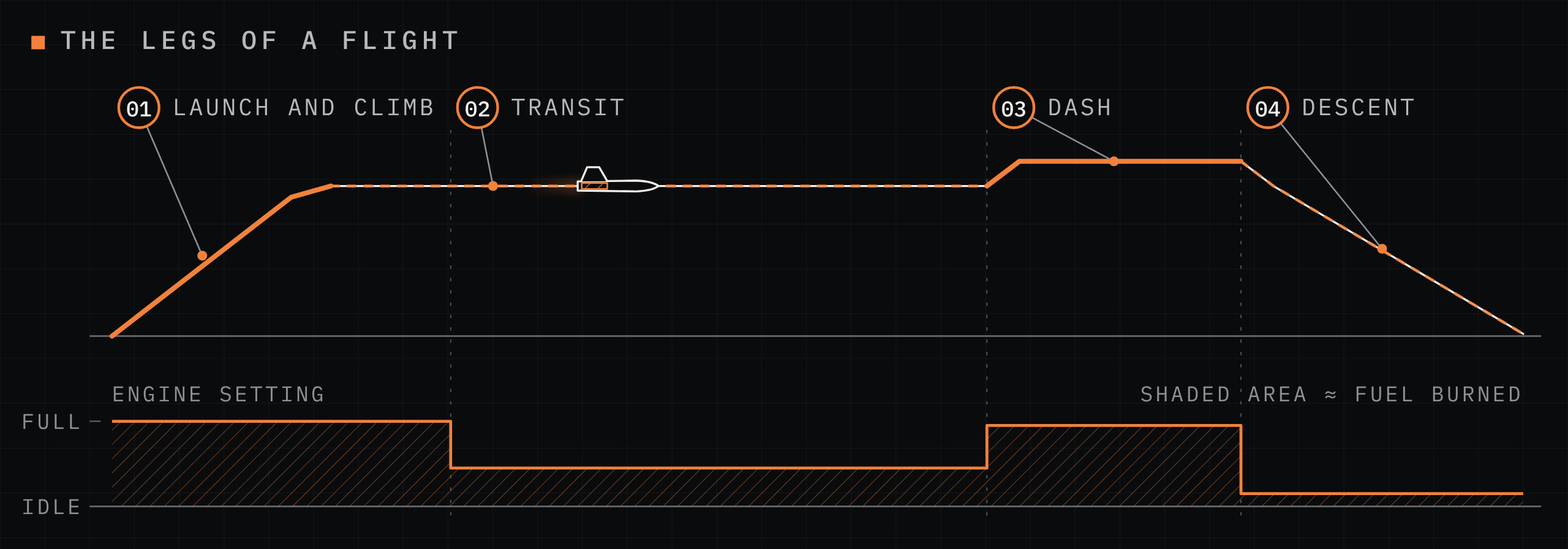 Side elevation of a flight profile with four legs called out, launch and climb, transit, dash, and descent and recovery, with an engine-setting strip beneath showing where the fuel goes.