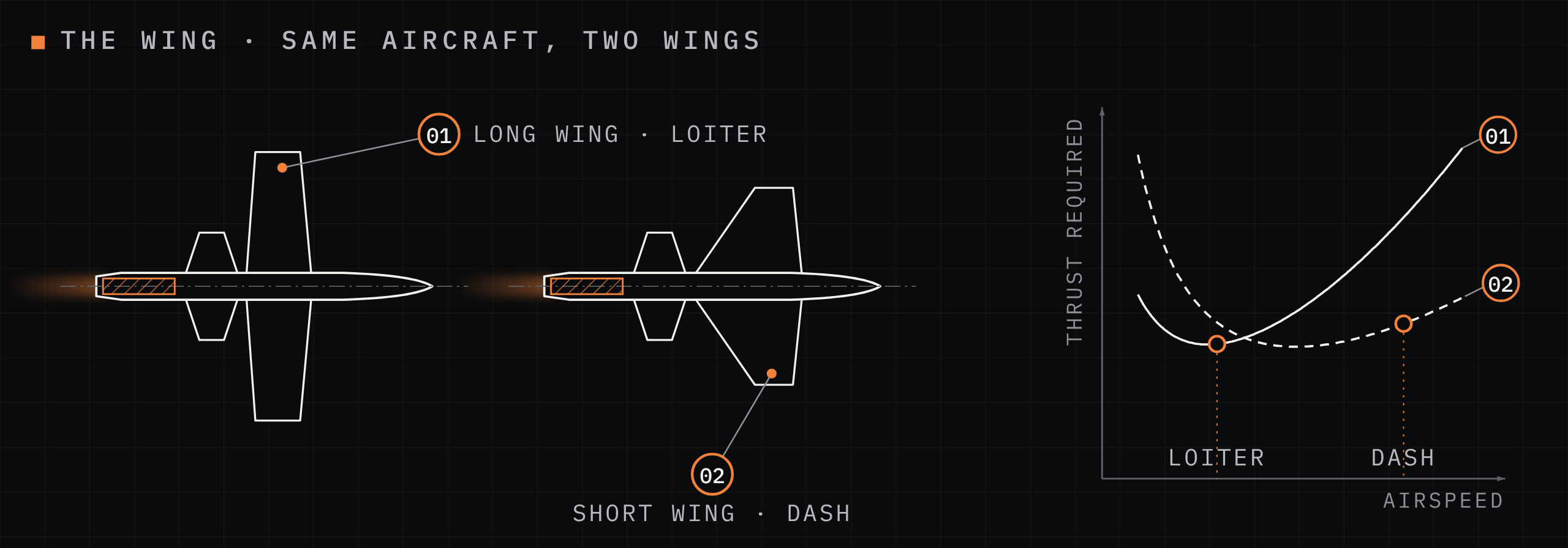 Plan view of the same aircraft with a long wing and a short wing, and the thrust required against airspeed for each.