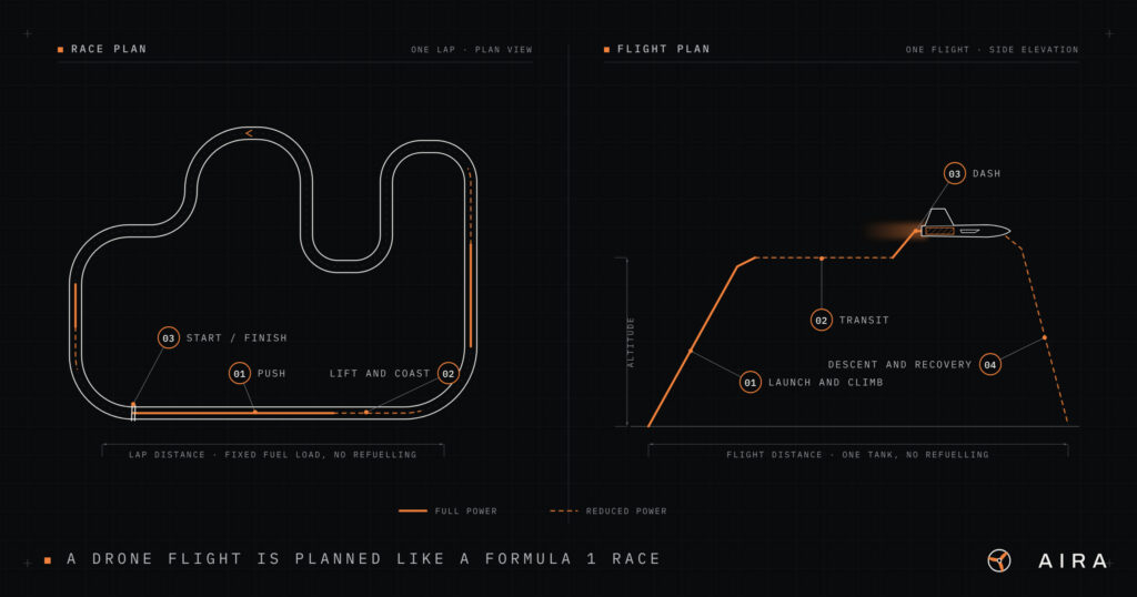 A drone flight is planned like a Formula 1 race